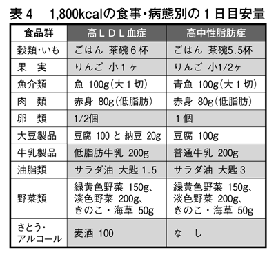 (表4)1800kcalの食事・病態別の1日目安量