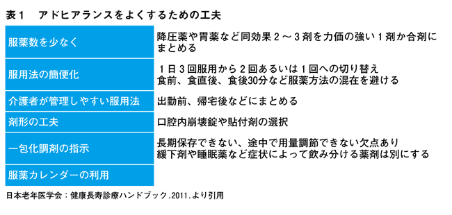 薬物療法は患者が処方された薬を服用することから始まります｡ 服薬 