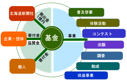 基金関連図